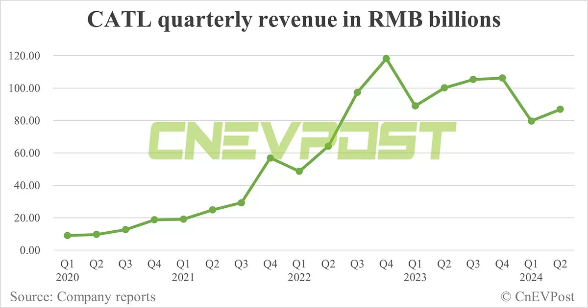 CATL sees profit up in Q2, gross margin flat