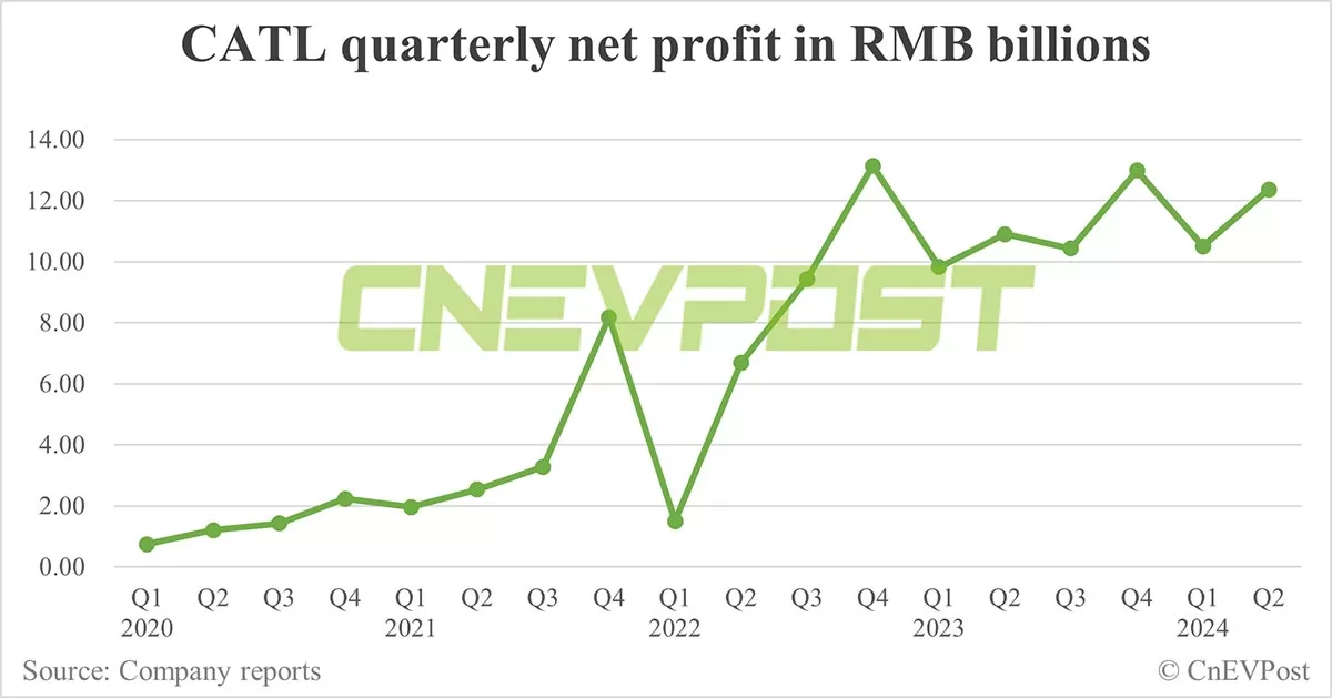 CATL sees profit up in Q2, gross margin flat