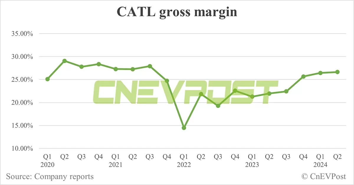 CATL sees profit up in Q2, gross margin flat
