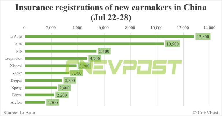 China EV insurance registrations for week ending Jul 28: Nio 5,400, Tesla 13,500, Xiaomi 3,900, BYD 70,600