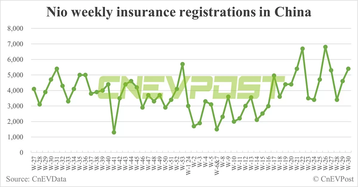 China EV insurance registrations for week ending Jul 28: Nio 5,400, Tesla 13,500, Xiaomi 3,900, BYD 70,600