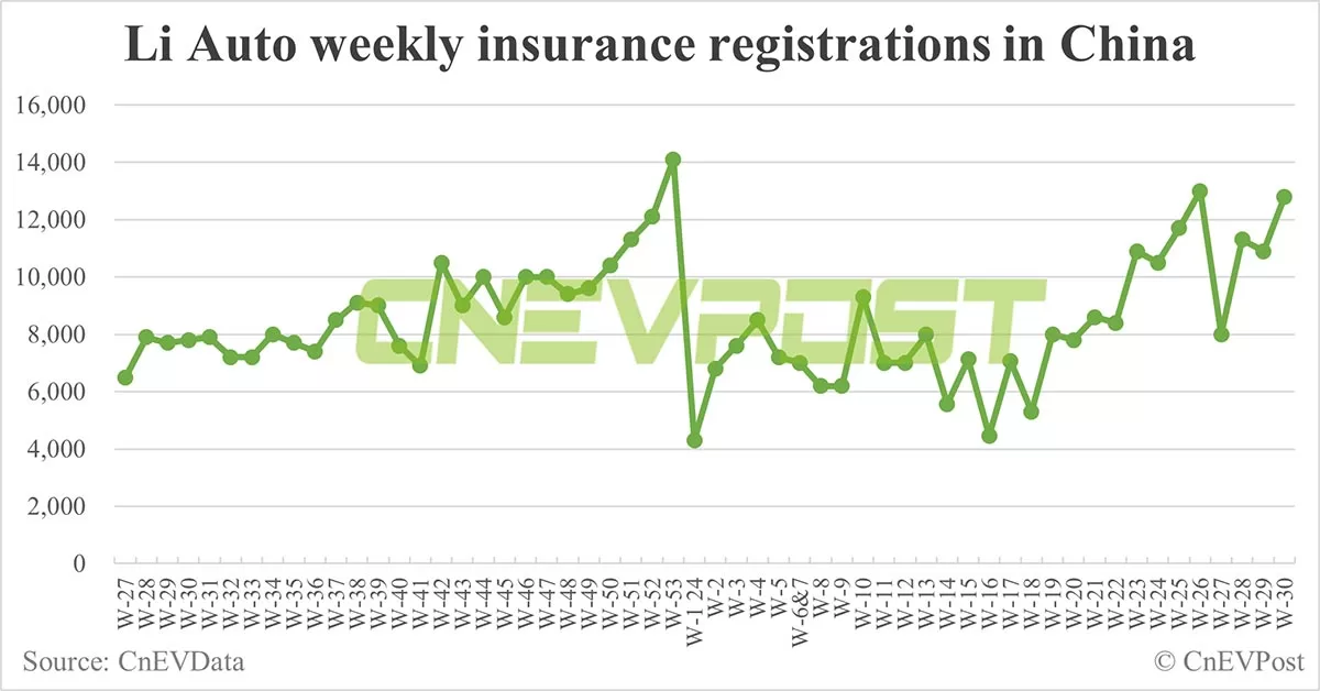 China EV insurance registrations for week ending Jul 28: Nio 5,400, Tesla 13,500, Xiaomi 3,900, BYD 70,600