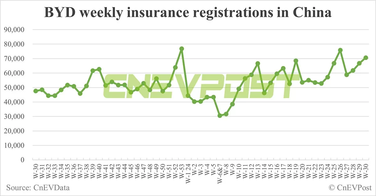 China EV insurance registrations for week ending Jul 28: Nio 5,400, Tesla 13,500, Xiaomi 3,900, BYD 70,600
