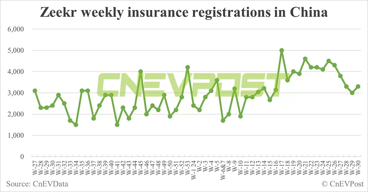 China EV insurance registrations for week ending Jul 28: Nio 5,400, Tesla 13,500, Xiaomi 3,900, BYD 70,600