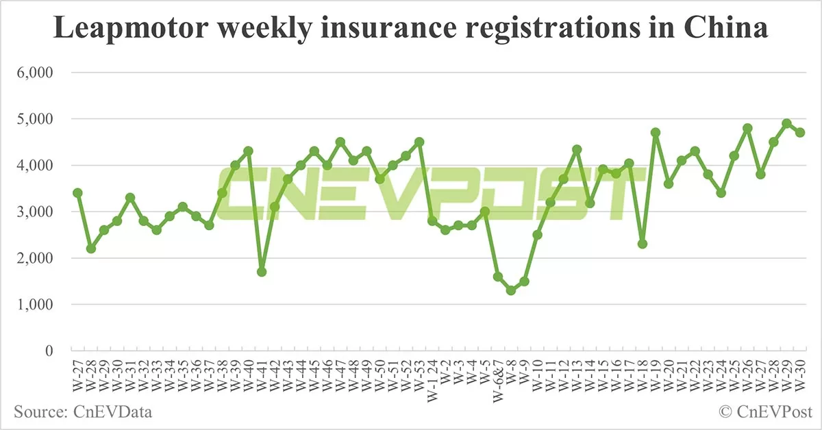 China EV insurance registrations for week ending Jul 28: Nio 5,400, Tesla 13,500, Xiaomi 3,900, BYD 70,600