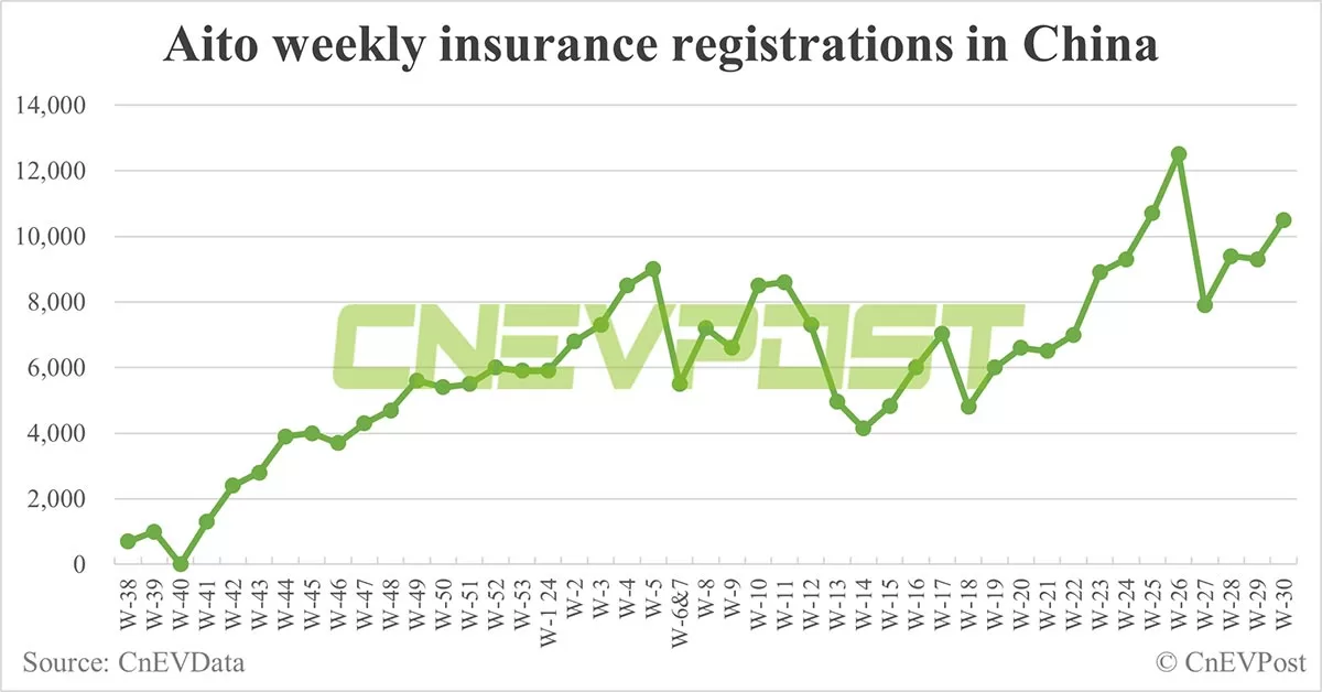China EV insurance registrations for week ending Jul 28: Nio 5,400, Tesla 13,500, Xiaomi 3,900, BYD 70,600