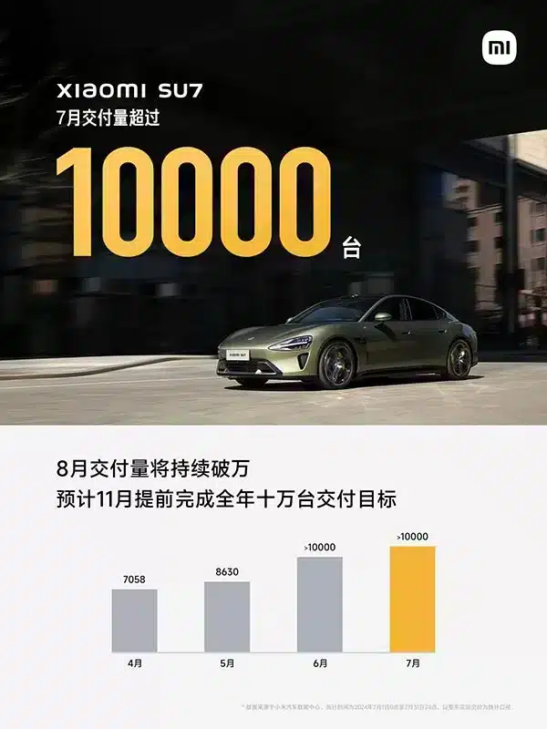 Xiaomi EV says SU7 deliveries exceed 10,000 units again in Jul