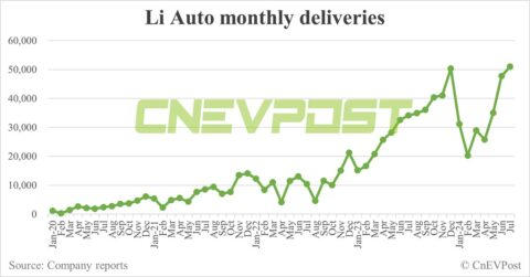 Li Auto delivers record 51,000 cars in Jul as Li L6 stays strong