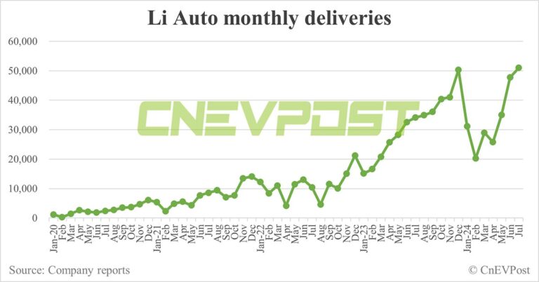 Li Auto delivers record 51,000 cars in Jul as Li L6 stays strong