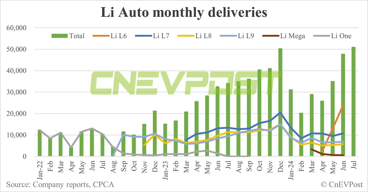 Li Auto delivers record 51,000 cars in Jul as Li L6 stays strong