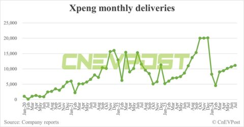 Xpeng delivers 11,145 cars in Jul, up 4.47% from Jun