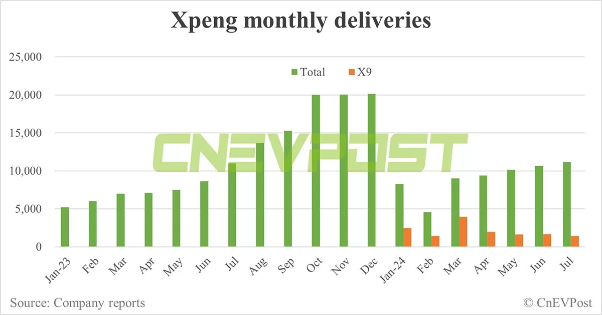 Xpeng delivers 11,145 cars in Jul, up 4.47% from Jun