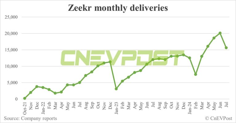 Zeekr's delivery growth hits pause as production line revamp takes toll