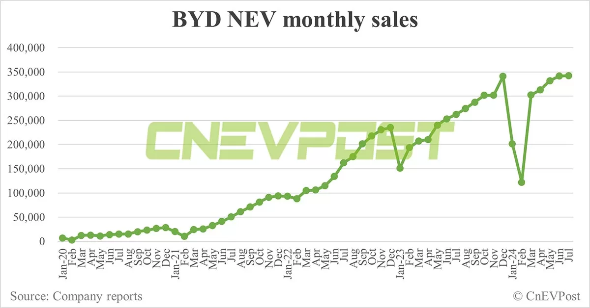 BYD sells record 342,383 NEVs in Jul, PHEVs continue strong growth
