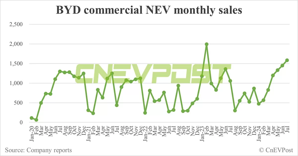 BYD sells record 342,383 NEVs in Jul, PHEVs continue strong growth