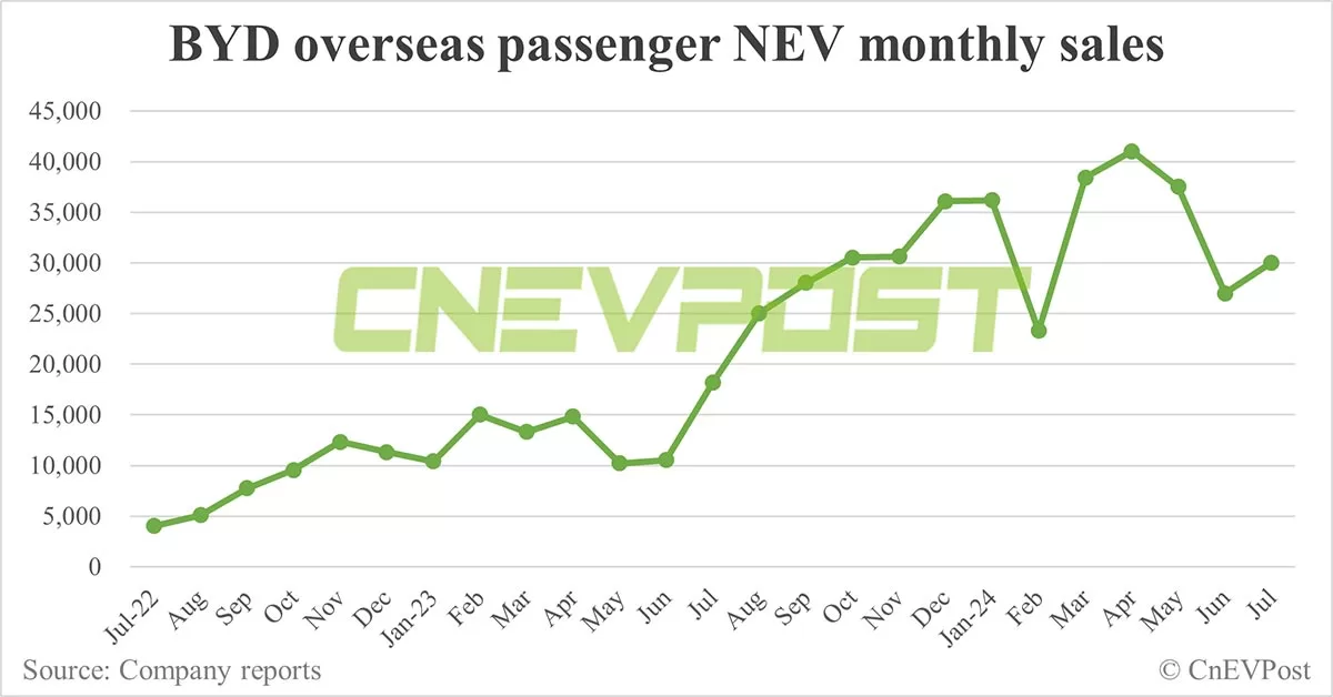 BYD sells record 342,383 NEVs in Jul, PHEVs continue strong growth