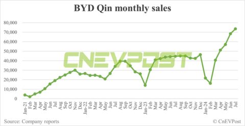 BYD Jul sales breakdown: Qin 73,541 units, Song 65,275