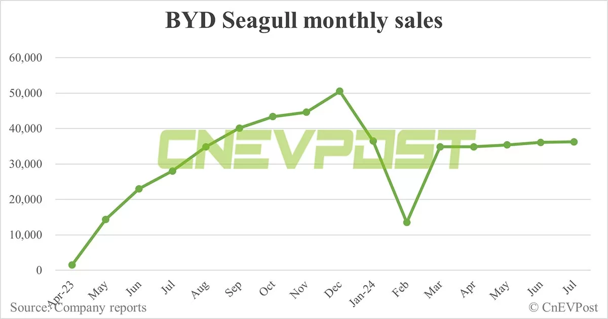 BYD Jul sales breakdown: Qin 73,541 units, Song 65,275