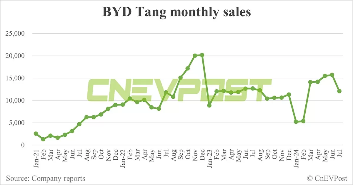 BYD Jul sales breakdown: Qin 73,541 units, Song 65,275