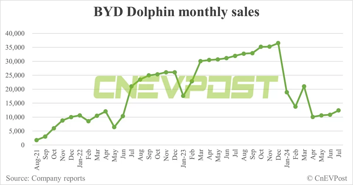 BYD Jul sales breakdown: Qin 73,541 units, Song 65,275
