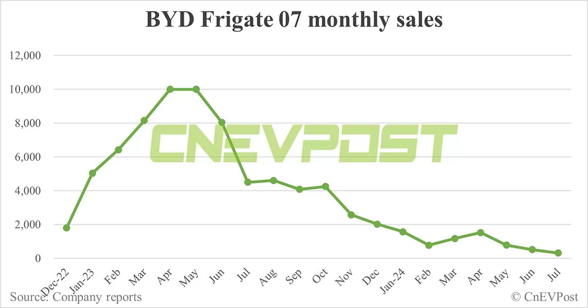 BYD Jul sales breakdown: Qin 73,541 units, Song 65,275