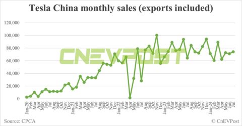 Tesla China sells 74,117 cars in Jul, up 4.38% from Jun