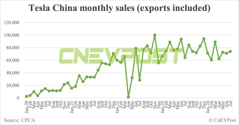 Tesla China sells 74,117 cars in Jul, up 4.38% from Jun
