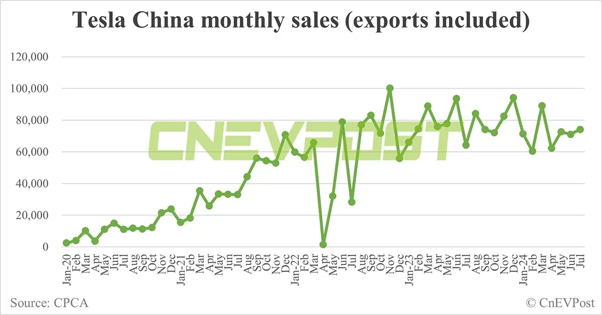 Tesla China sells 74,117 cars in Jul, up 4.38% from Jun