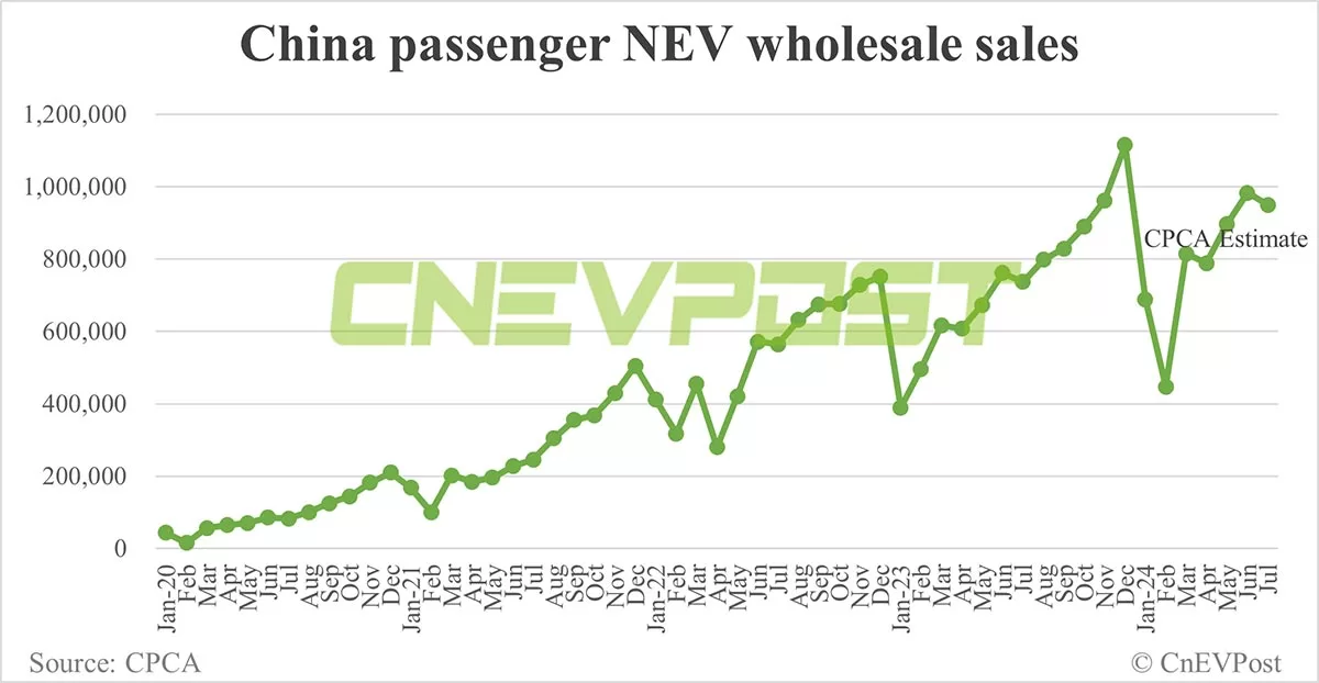 China Jul NEV wholesale at 950,000, down 3% from Jun, CPCA estimates show