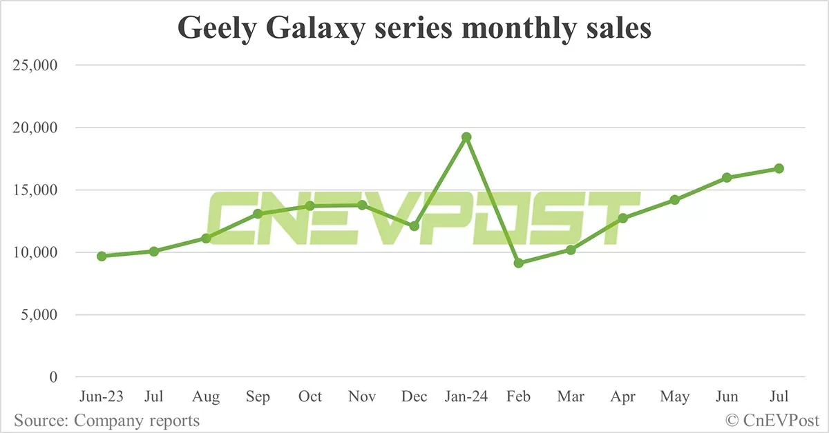 Geely launches Galaxy E5 all-electric SUV with starting price of ,750