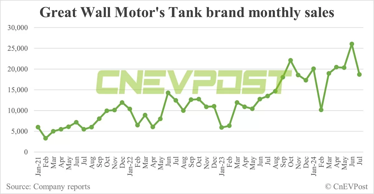 Great Wall launches Tank 300 off-road SUV in Malaysia