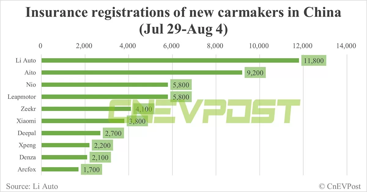China EV insurance registrations for week ending Aug 4: Nio 5,800, Tesla 12,500, Xiaomi 3,800, BYD 80,200