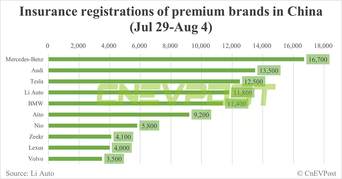 China EV insurance registrations for week ending Aug 4: Nio 5,800, Tesla 12,500, Xiaomi 3,800, BYD 80,200