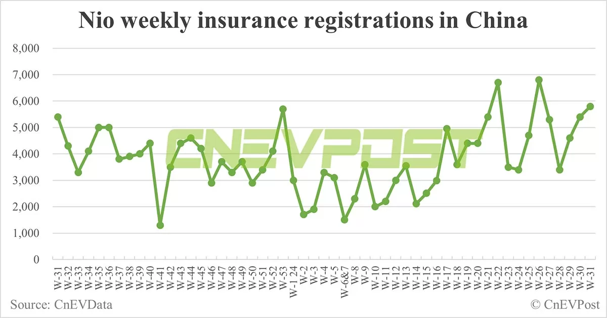 China EV insurance registrations for week ending Aug 4: Nio 5,800, Tesla 12,500, Xiaomi 3,800, BYD 80,200
