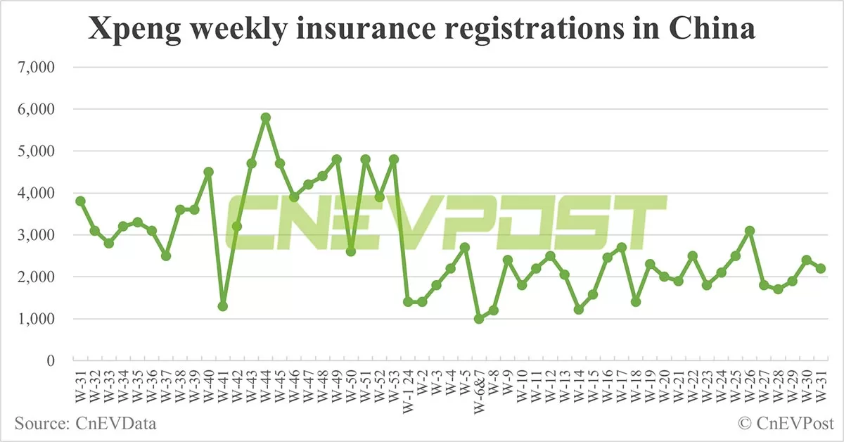 China EV insurance registrations for week ending Aug 4: Nio 5,800, Tesla 12,500, Xiaomi 3,800, BYD 80,200