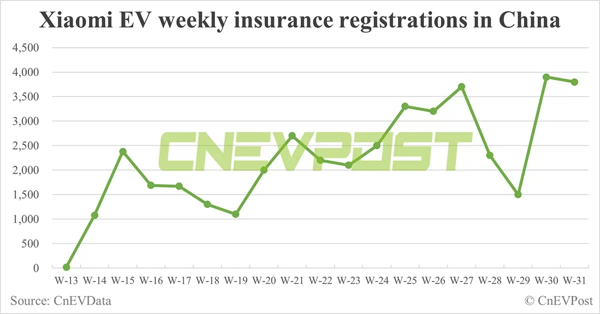 China EV insurance registrations for week ending Aug 4: Nio 5,800, Tesla 12,500, Xiaomi 3,800, BYD 80,200