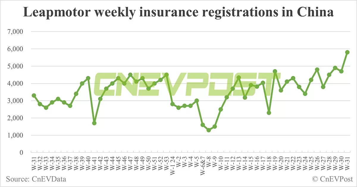 China EV insurance registrations for week ending Aug 4: Nio 5,800, Tesla 12,500, Xiaomi 3,800, BYD 80,200