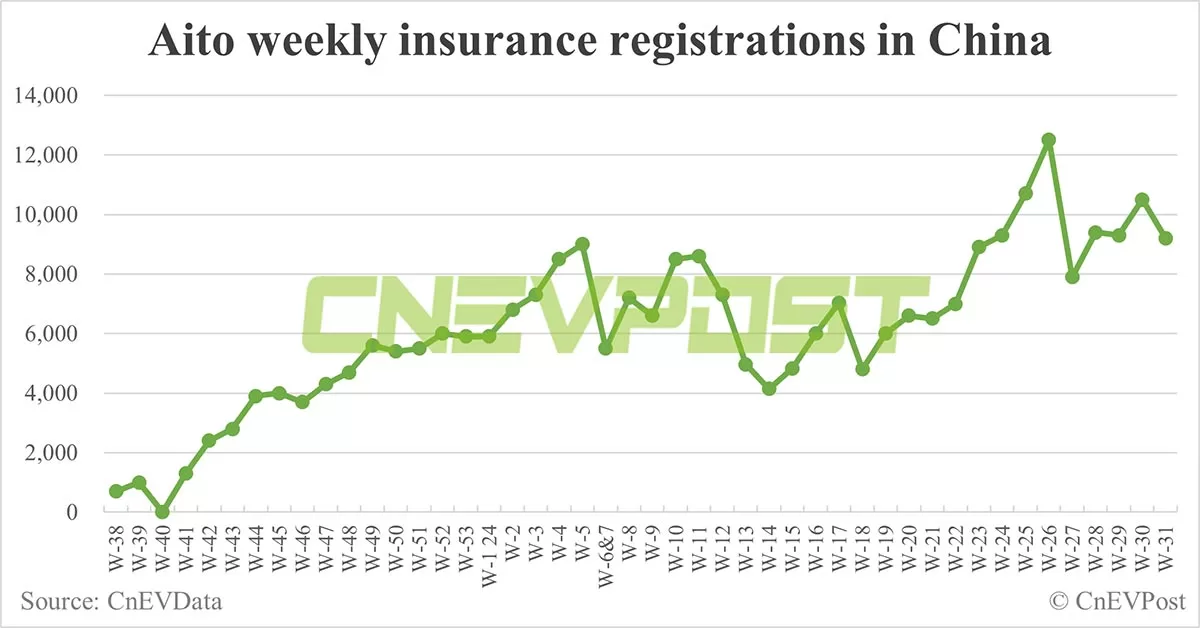 China EV insurance registrations for week ending Aug 4: Nio 5,800, Tesla 12,500, Xiaomi 3,800, BYD 80,200
