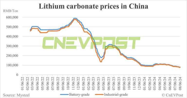 China EV battery prices fall slightly in Jul as material costs continue to decline, says TrendForce
