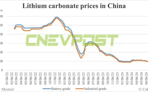 China EV battery prices fall slightly in Jul as material costs continue to decline, says TrendForce