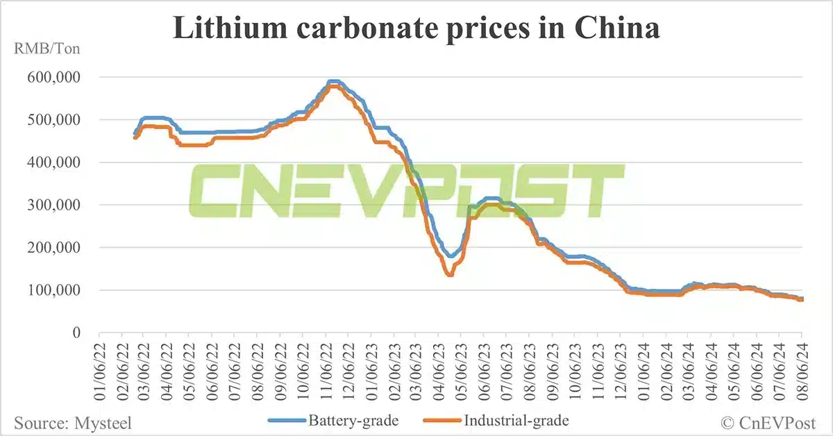 China EV battery prices fall slightly in Jul as material costs continue to decline, says TrendForce