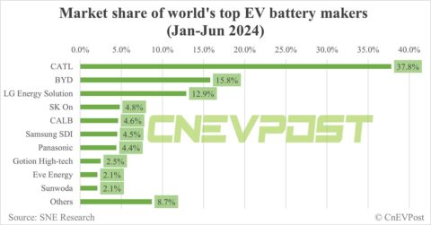 Global EV battery market share in H1 2024: CATL 37.8%, BYD 15.8%