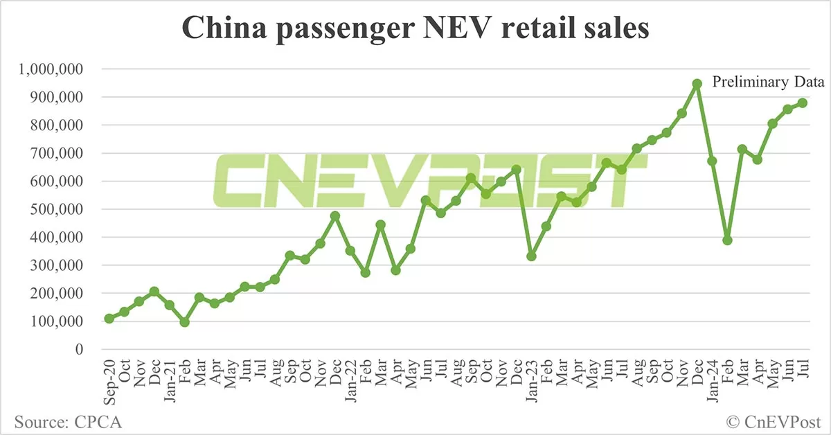 China NEV retail at 879,000 in Jul, penetration exceeds 50% for 1st time, preliminary CPCA data show