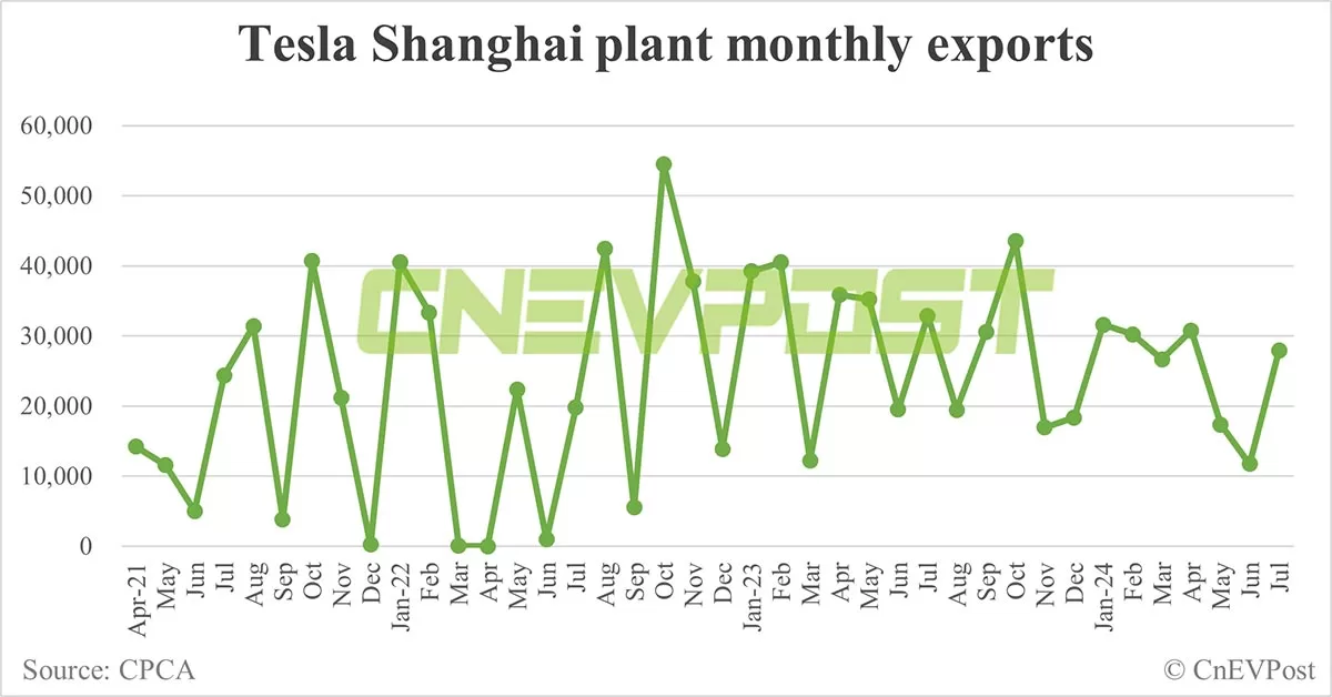 Tesla sells 46,227 cars in China in Jul, exports 27,890 from Shanghai plant