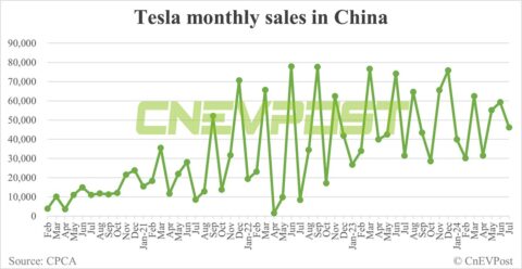 Tesla sells 46,227 cars in China in Jul, exports 27,890 from Shanghai plant