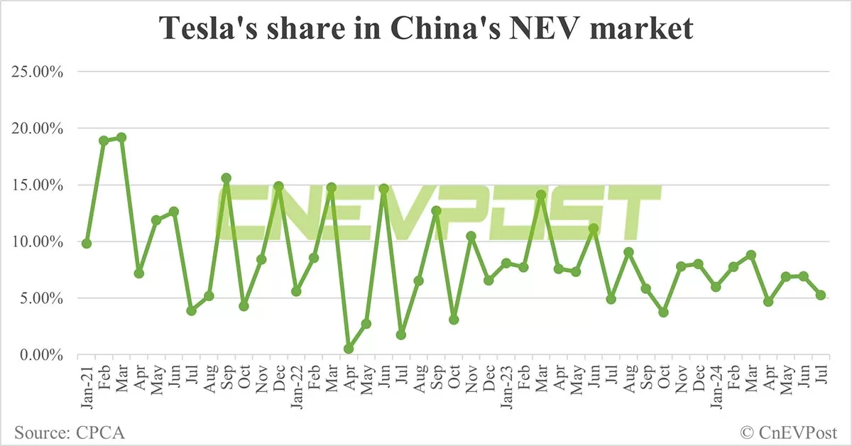 Tesla sells 46,227 cars in China in Jul, exports 27,890 from Shanghai plant