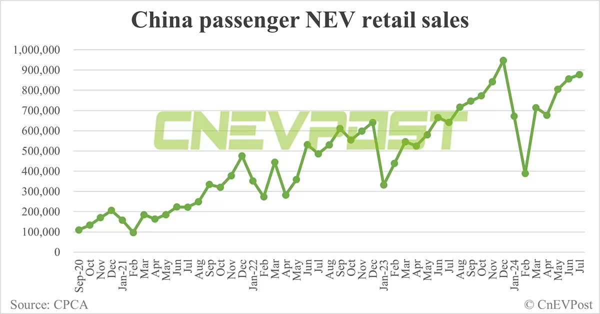 China NEV retail rises to 878,000 in Jul, penetration exceeds 50% for 1st time