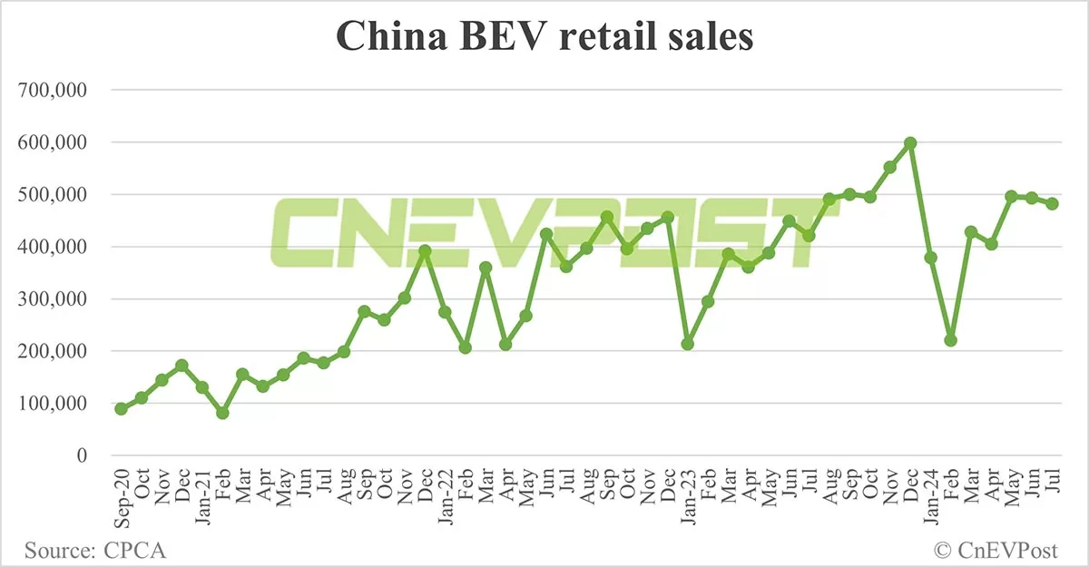 China NEV retail rises to 878,000 in Jul, penetration exceeds 50% for 1st time