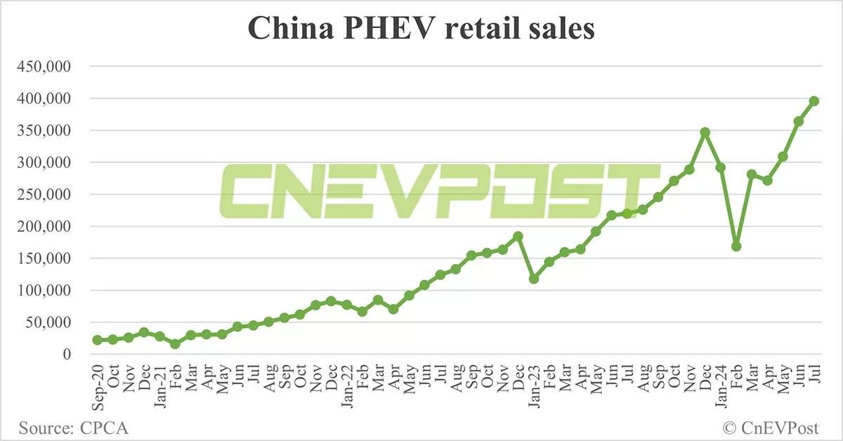 China NEV retail rises to 878,000 in Jul, penetration exceeds 50% for 1st time
