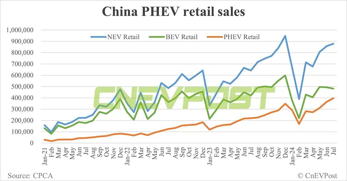 China NEV retail rises to 878,000 in Jul, penetration exceeds 50% for 1st time